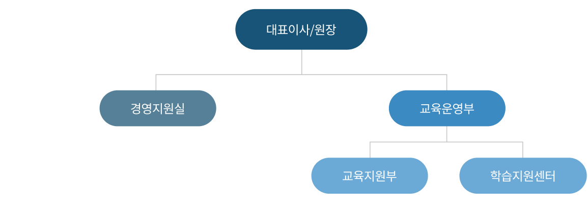 조직도